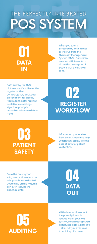 Infographic: The Perfectly Integrated POS System