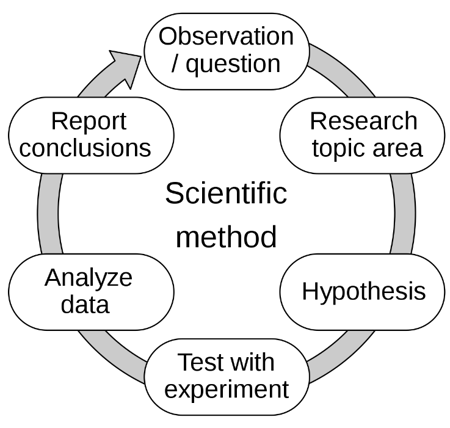 scientific method